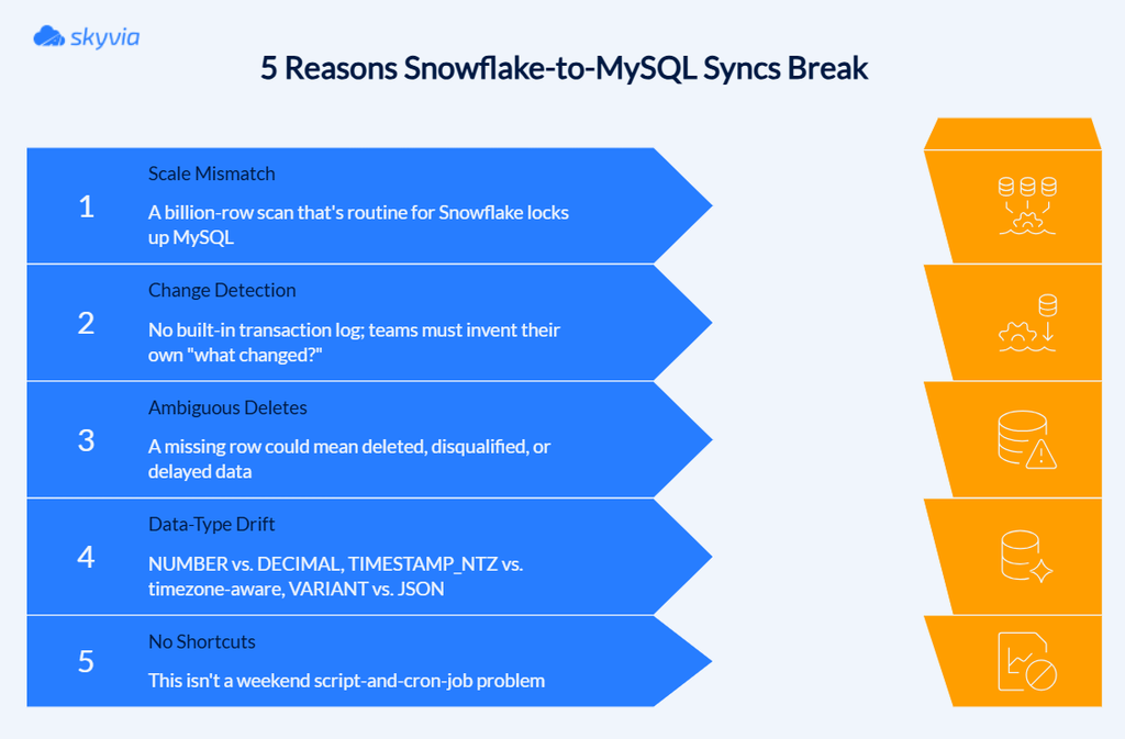Reasons why Snowflake-to-MySQL integration might break