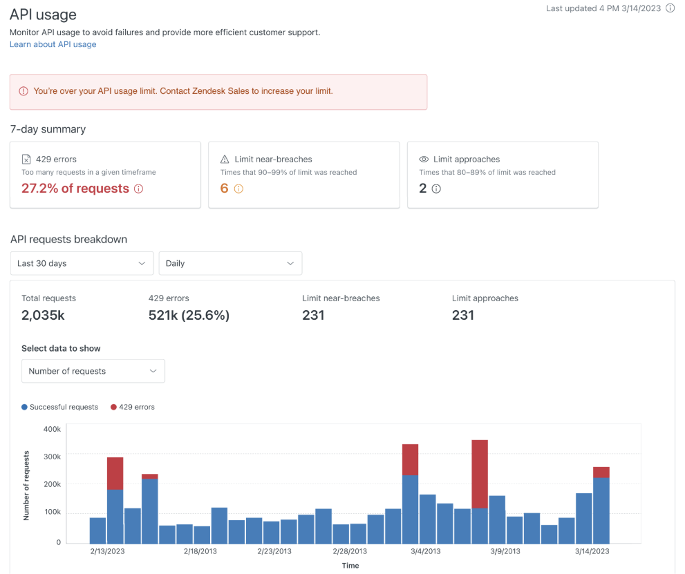 Zendesk API usage dashboard showing 429 errors, API limit breaches, and request volume over time