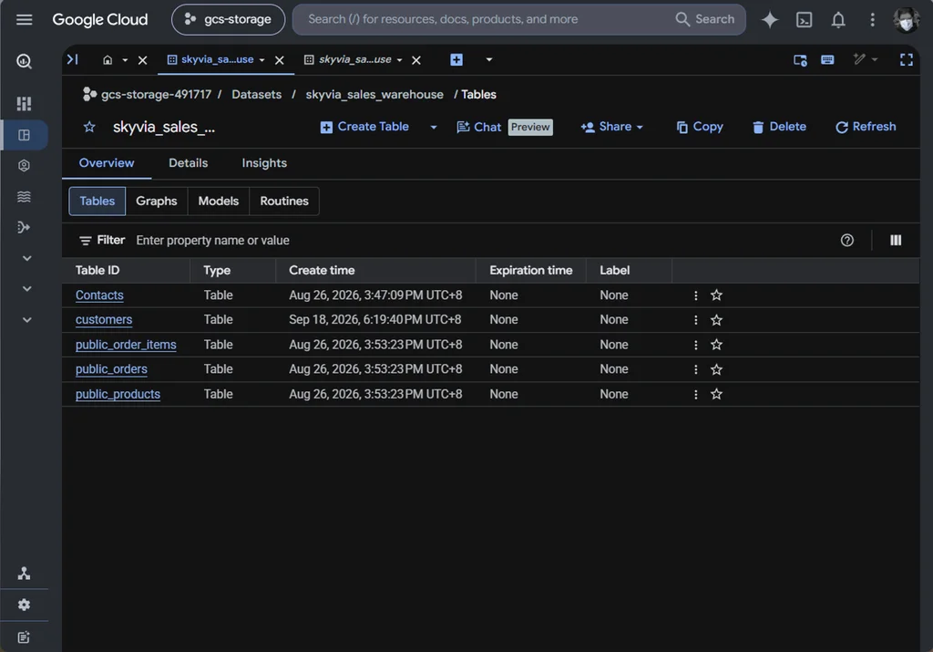 Taget dataset in BigQuery