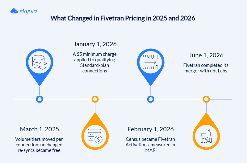 How Fivetran pricing changed in 2025-2026