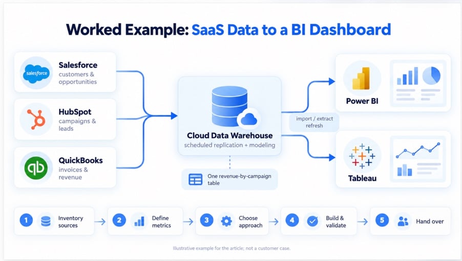 Salesforce, HubSpot and QuickBooks data replicated into a cloud data warehouse and read by Power BI or Tableau