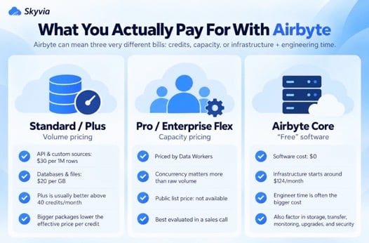 Infographic comparing Airbyte pricing: Standard and Plus charge by credits, self-hosted adds infrastructure and engineer cost