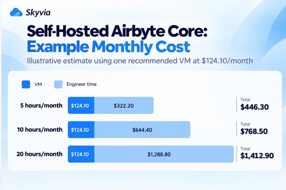 Infographic of self-hosted Airbyte Core monthly cost: AWS infrastructure plus engineer time for 5, 10 and 20 hours