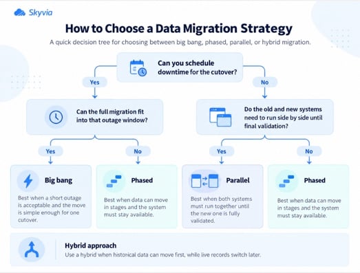 Decision tree for choosing a big bang, phased, parallel or hybrid data migration strategy by downtime and cutover needs