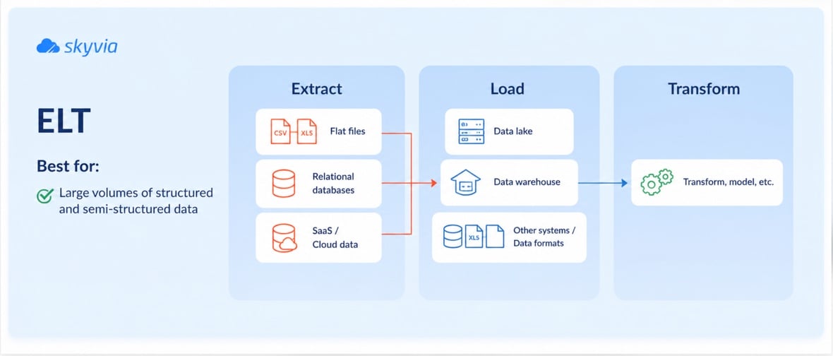 ELT diagram: CSV and XLS files, databases and SaaS data loaded into a warehouse or lake before transformation