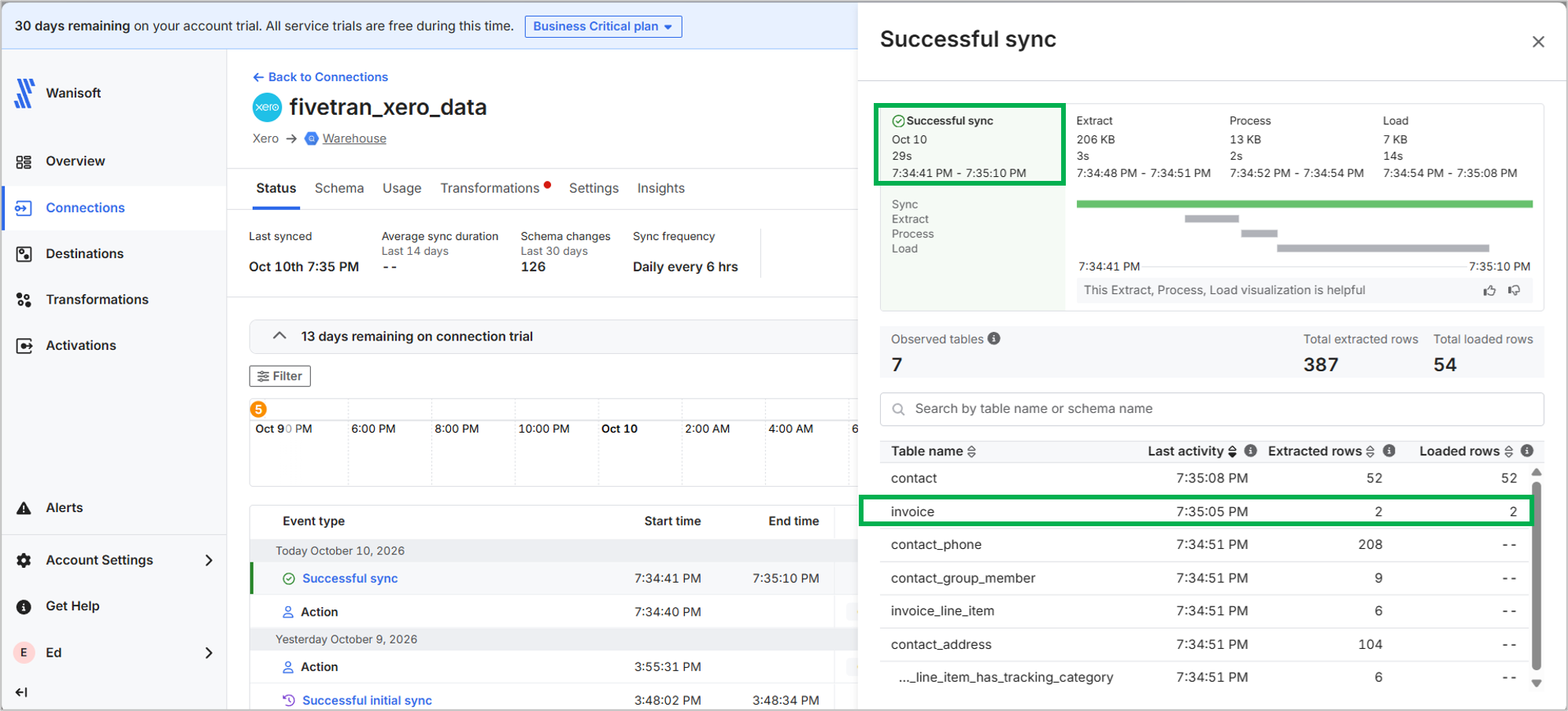 The runtime results of the incremental test in Fivetran.