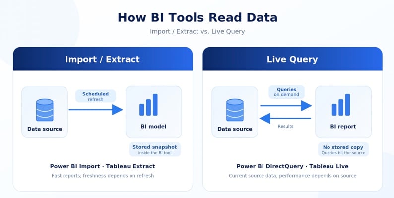 Diagram comparing Power BI Import and Tableau Extract with Power BI DirectQuery and Tableau Live connections