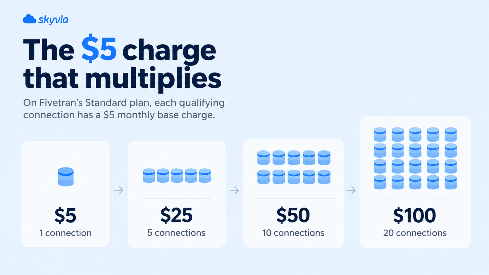 How the $5 charge works in Fivetran