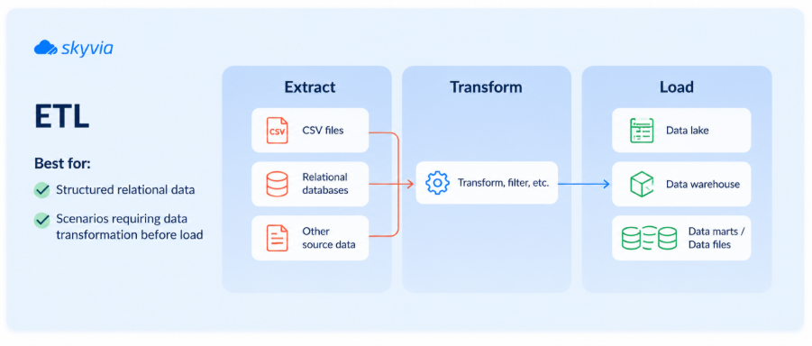 ETL data integration diagram showing CSV files, relational databases, and other sources being extracted, transformed, and loaded into a data warehouse, data lake, or data marts