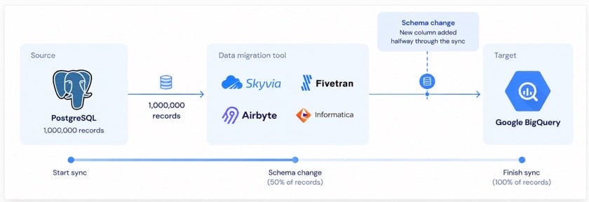 Test setup: 1 million PostgreSQL records migrated to BigQuery with Skyvia, Fivetran, Airbyte and Informatica