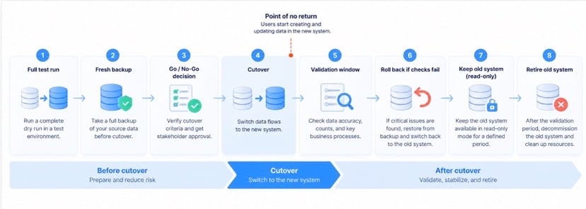 Cutover timeline: test run, backup, go/no-go decision, cutover, validation, rollback, read-only period, legacy retirement