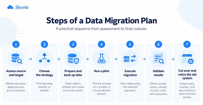 Seven-step data migration plan, from assessment and backup through pilot, validation and cutover to retiring the old system