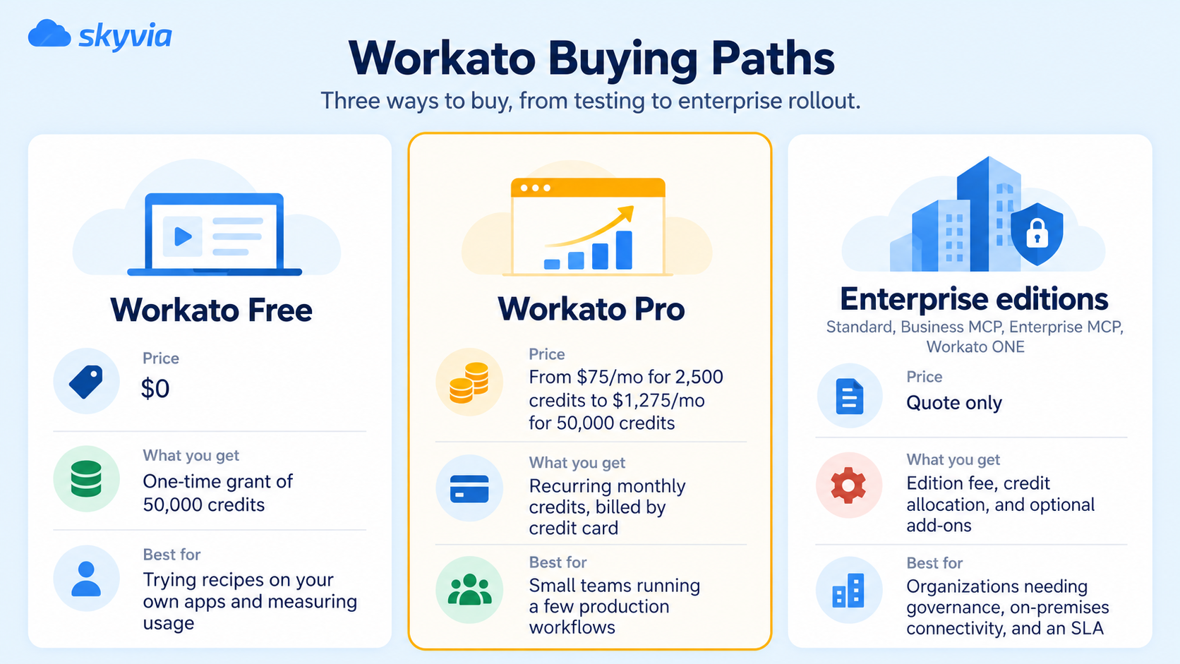 Workato Plans