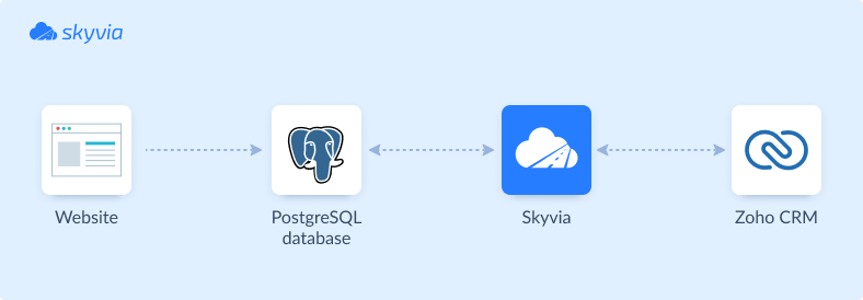 MovingWorlds Integration Scheme