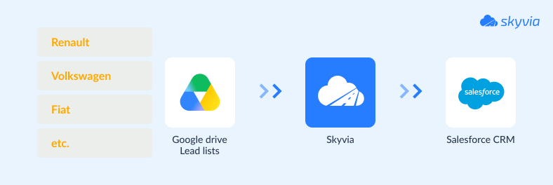 Alhena data flow: Google Drive lead lists to Skyvia to Salesforce CRM