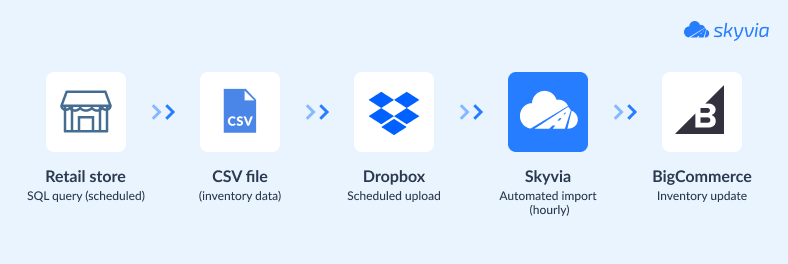 Bakewell Cookshop data flow: retail store to CSV file to Dropbox to Skyvia to BigCommerce