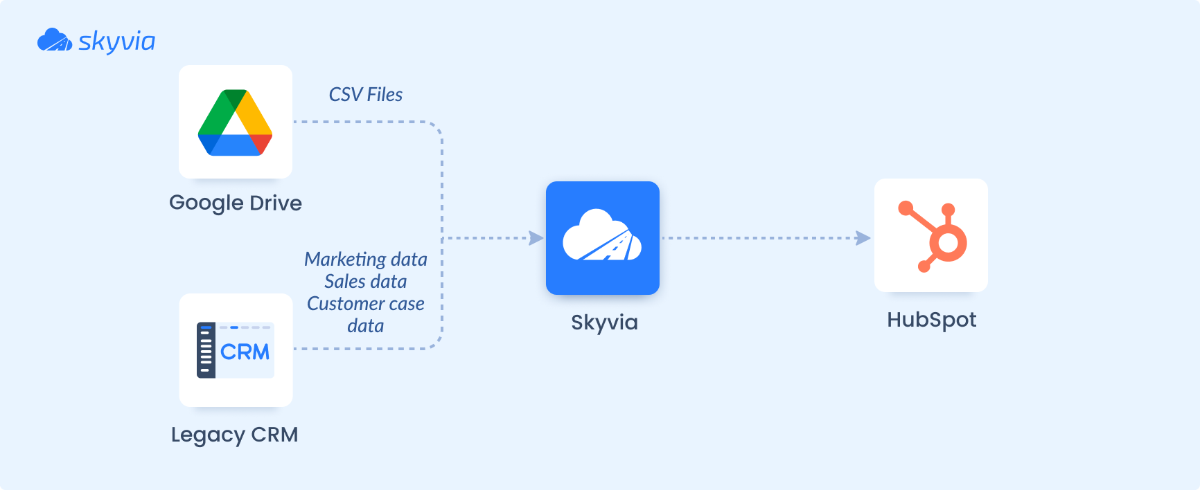 Seamless CRM Migration: How Skyvia Helped a Leading Hotel Management ...