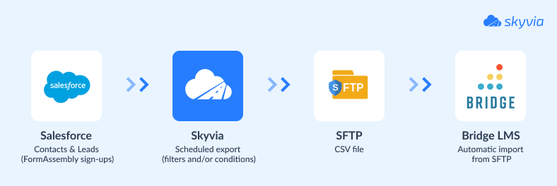 Playworks data flow: Salesforce to Skyvia to SFTP to Bridge LMS