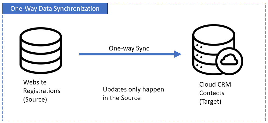 One-Way Sync