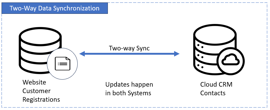 Two-Way Sync