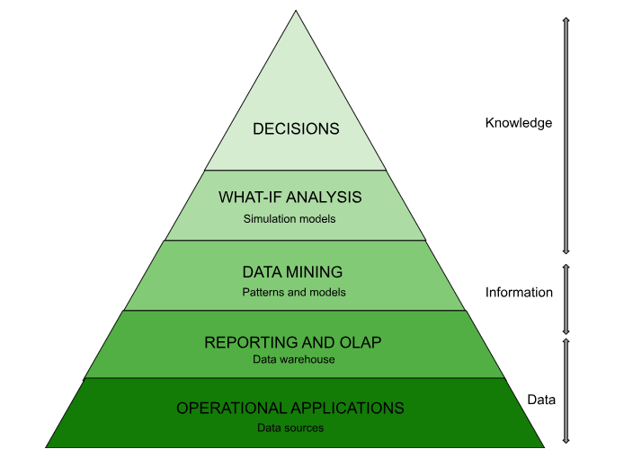 BI pyramide by Skyvia