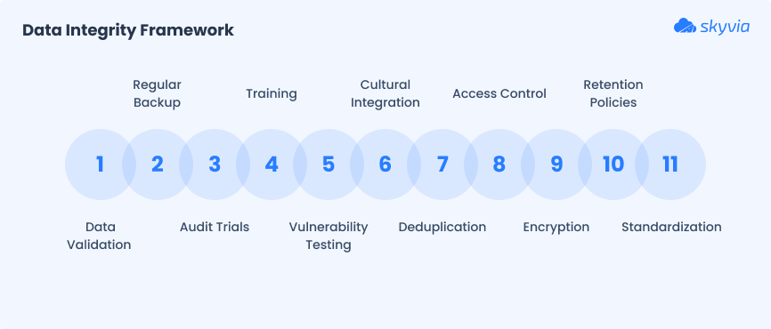 Data Integrity Framework