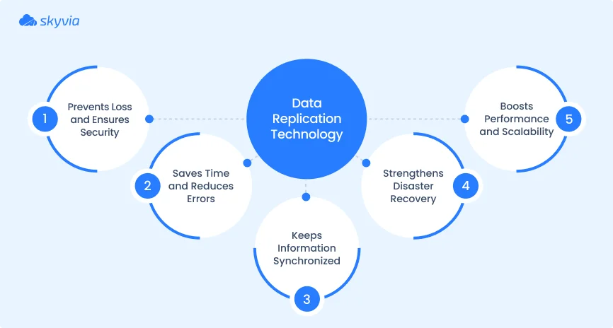 Data Replication by Skyvia