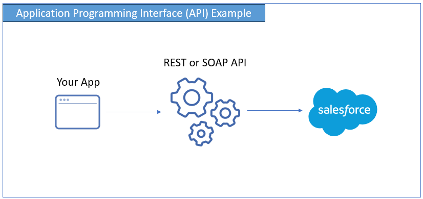 Application Programming Interface (API) Example