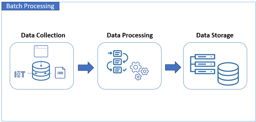 What is Batch Processing - Skyvia Learn