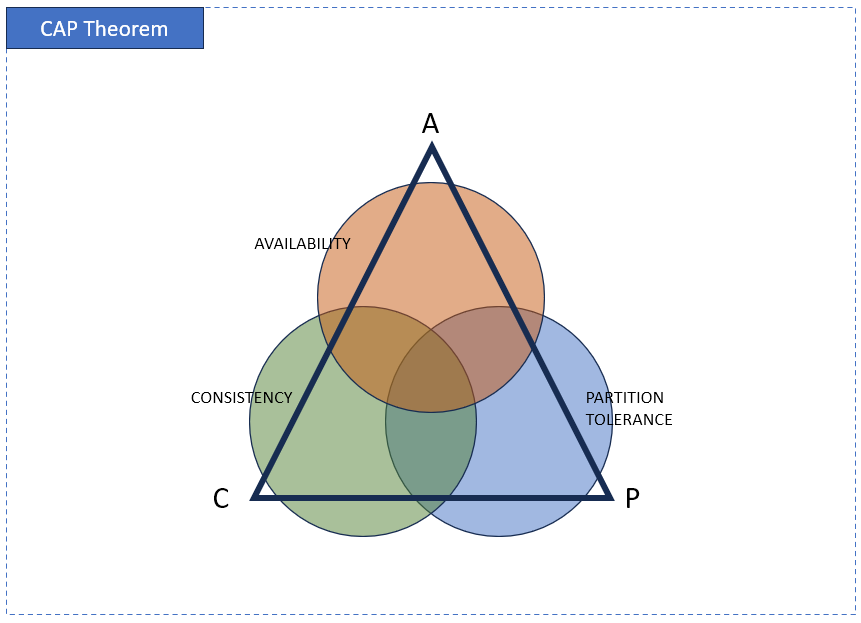 CAP Theorem
