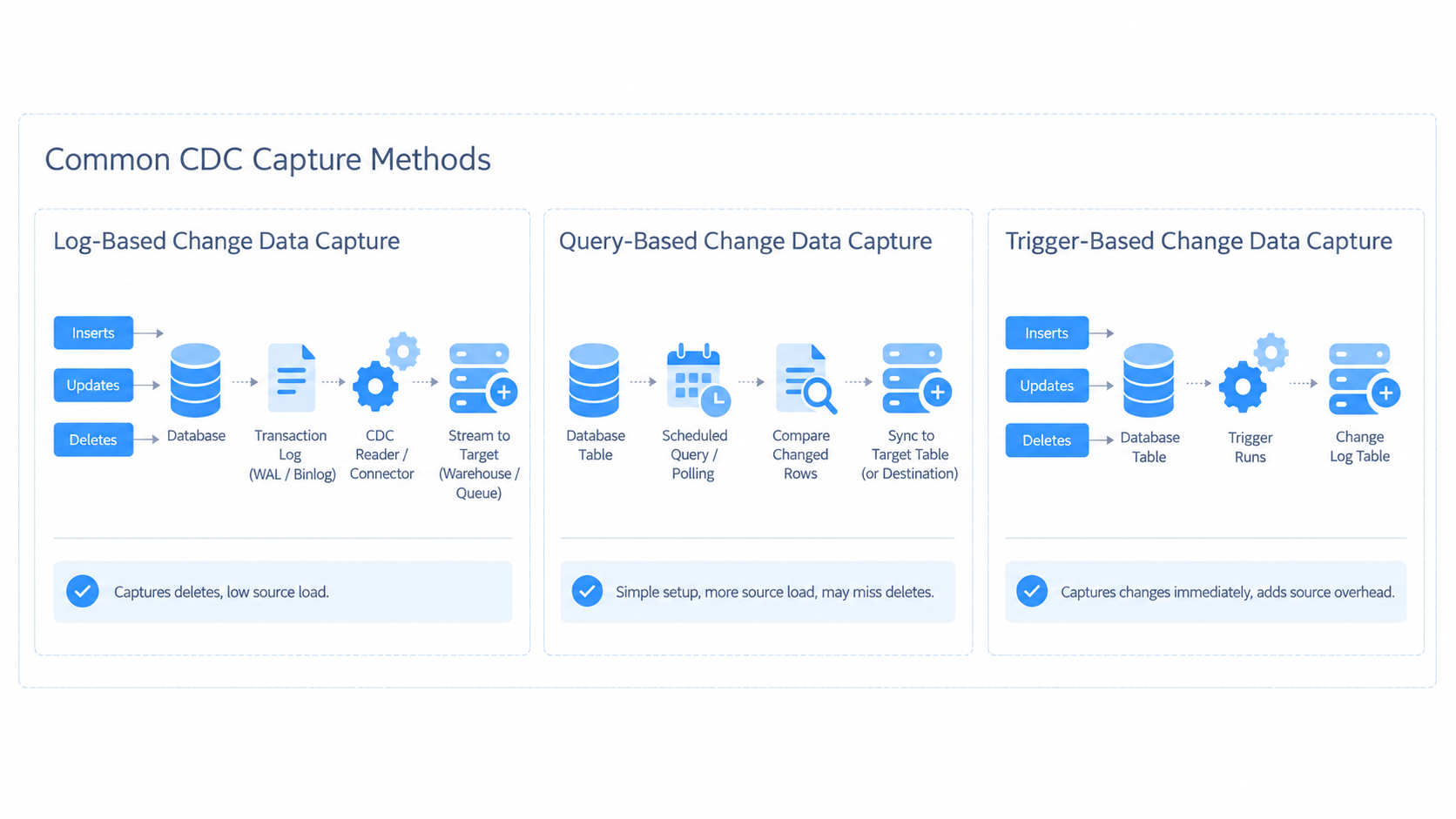 Diagram comparing log-based, query-based, and trigger-based change data capture methods, including delete handling and source database load.