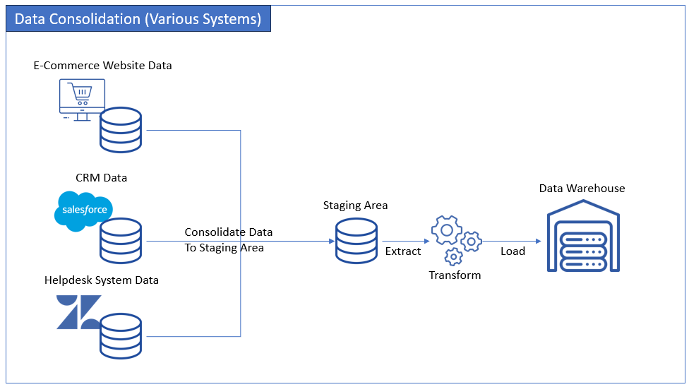 Data Consolidation (Various Systems)