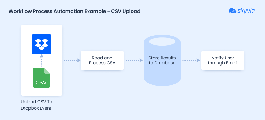 Workflow Automation Example - CSV Upload