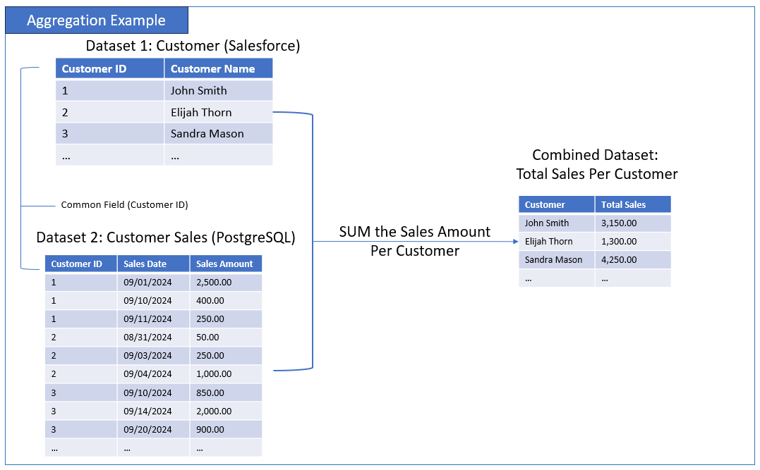 Aggregation Example