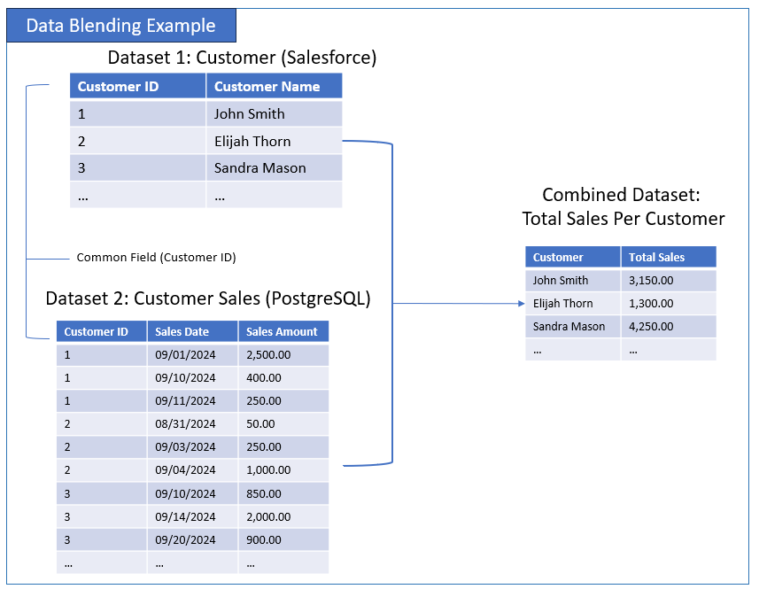 Data blending example.