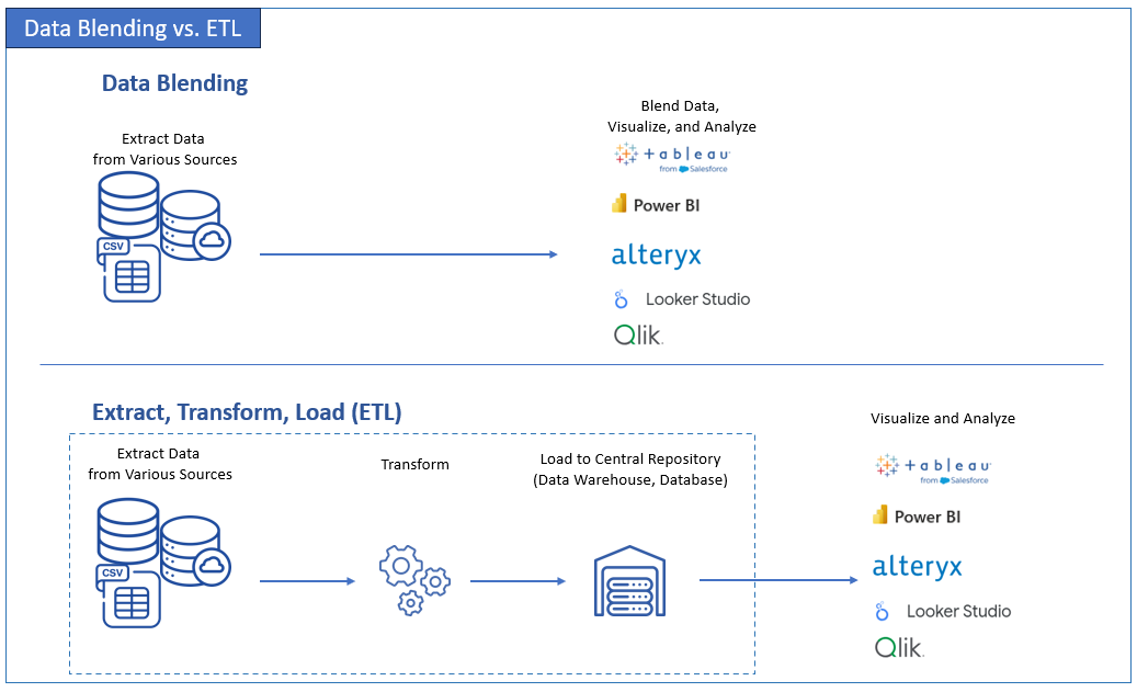 Data Blending vs. ETL