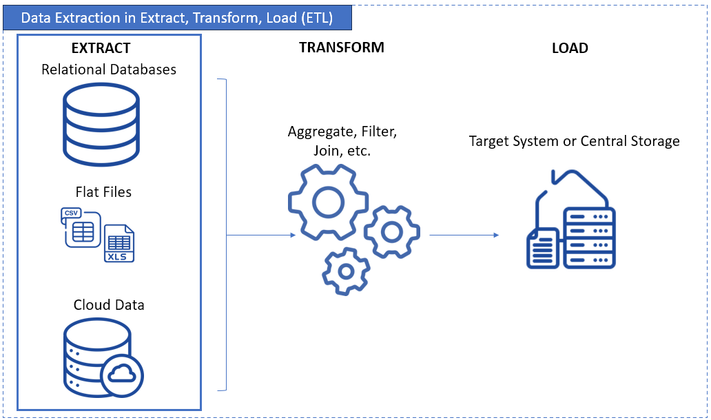 Data Extraction Scheme
