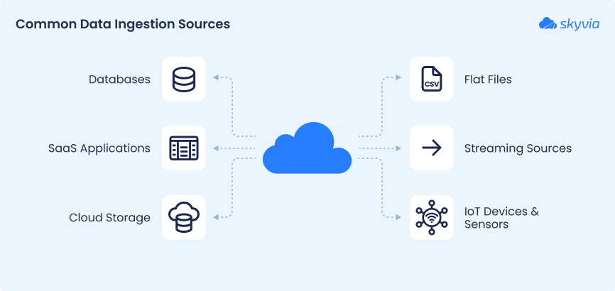 data ingestion sources