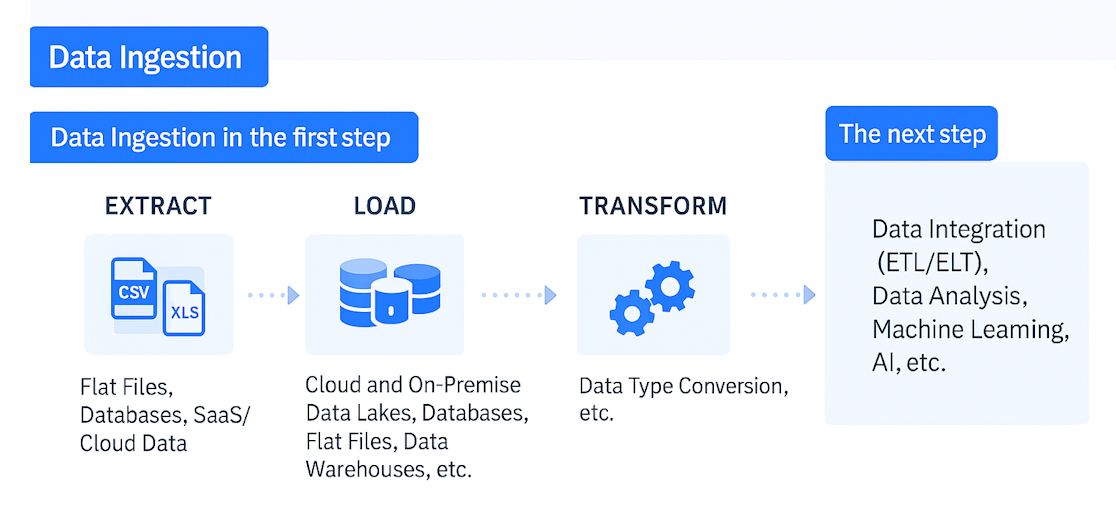 data ingestion vs. ELT