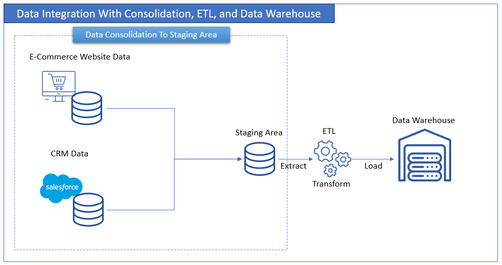 Data Integration With Consolidation, ETL, and Data Warehouse