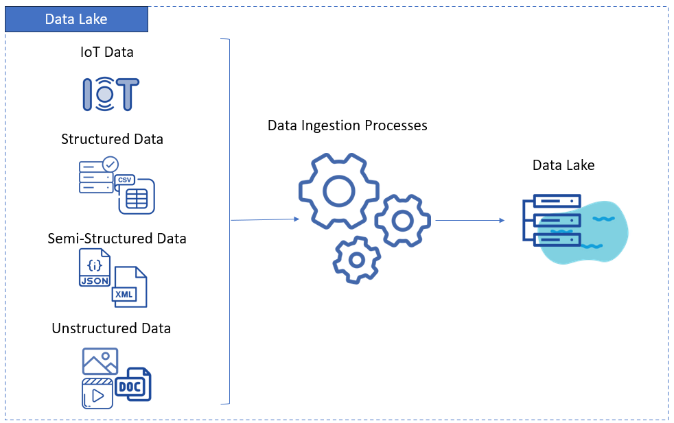 Data lake