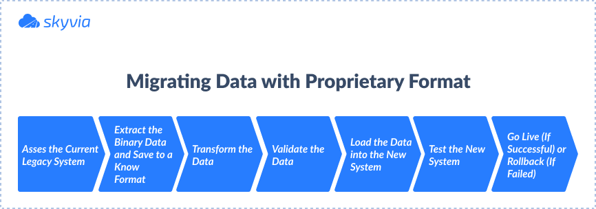 Migrating Proprietary Data Formats