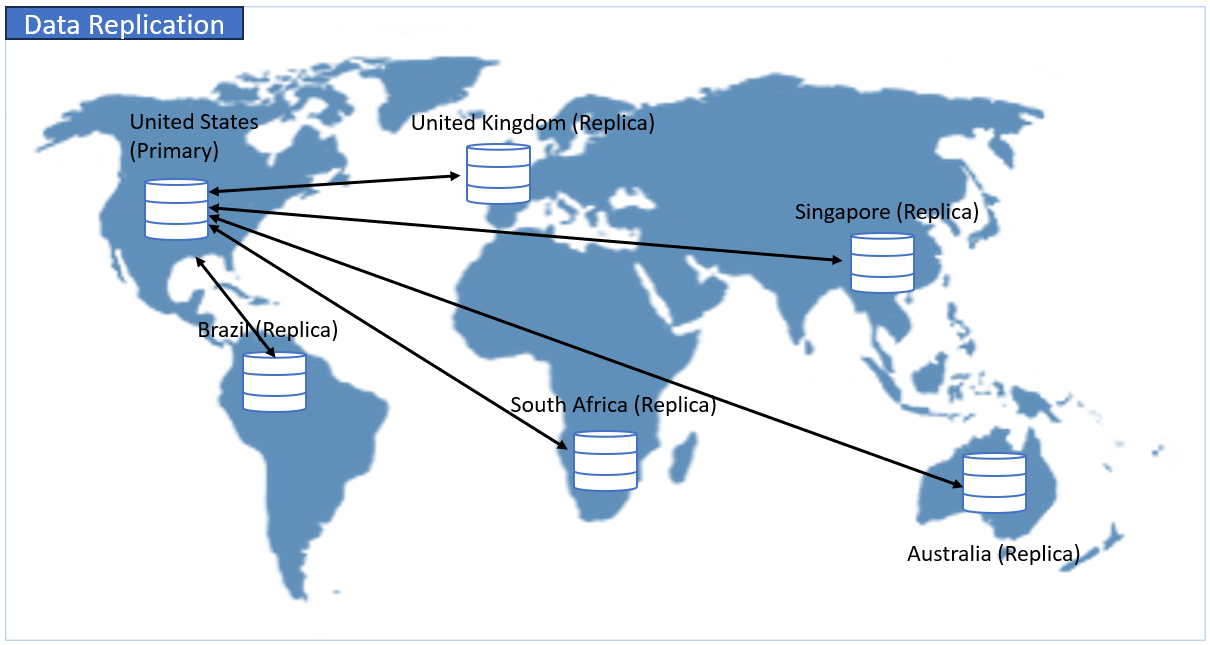 Data Replication