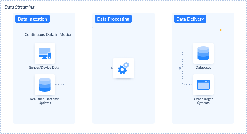 Data Streaming diagram