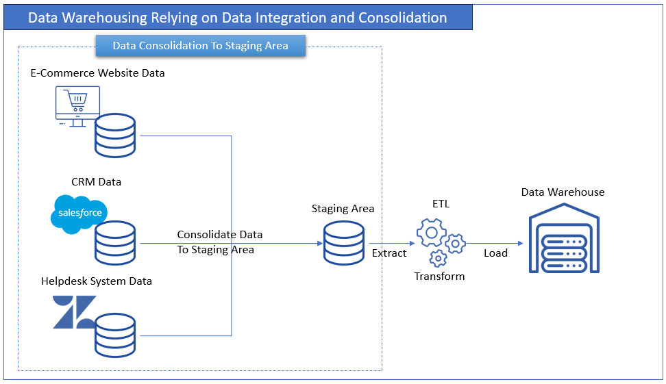 Data Warehousing Relying on Data Integration and Consolidation