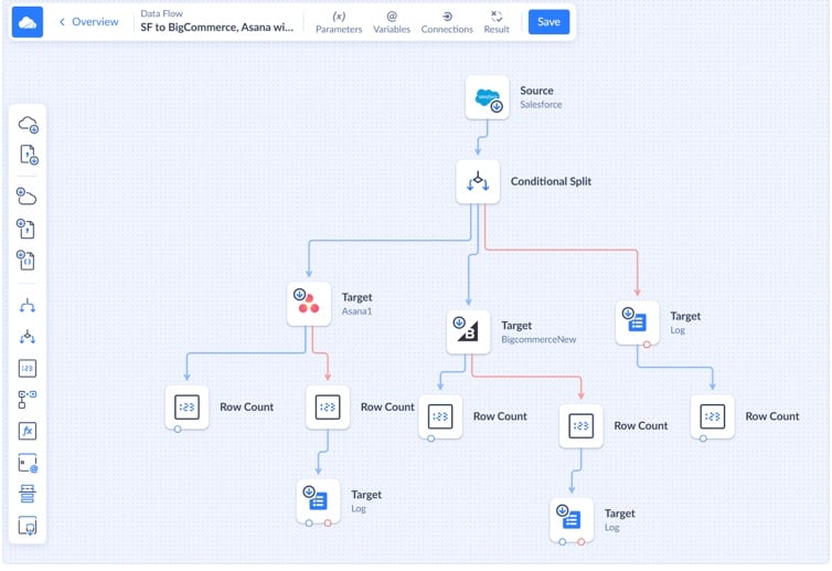 Skyvia Data Flow