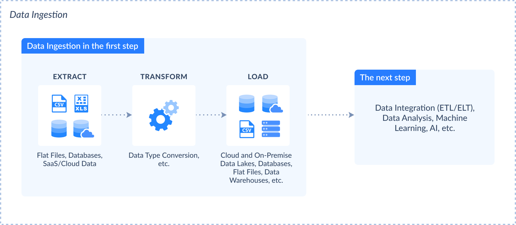 Data Ingestion Explained: Types, Tools & Process (2025 Guide)