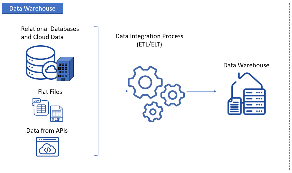 Data warehouse