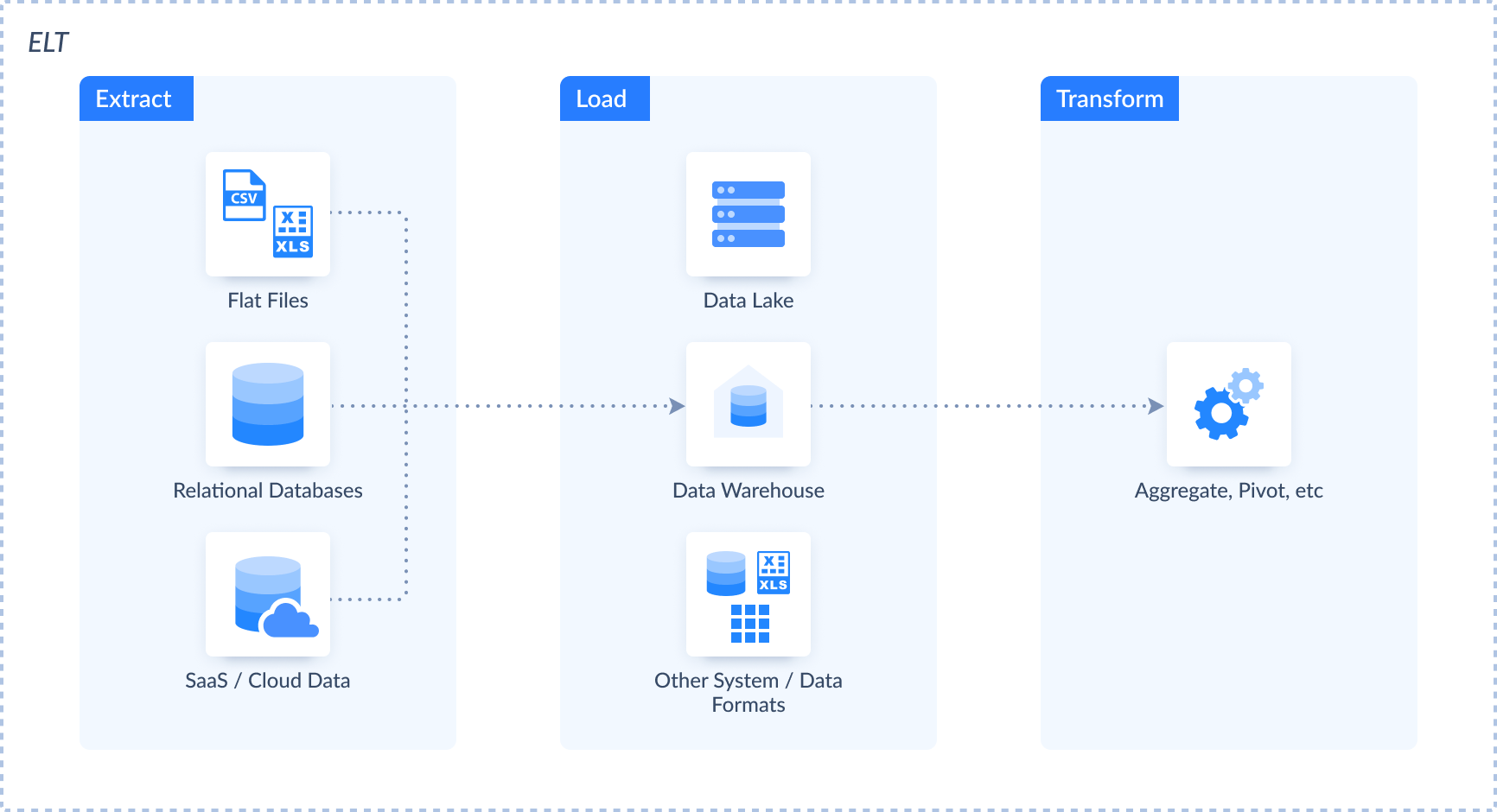 What Is Etl Extract Transform Load Skyvia Learn 7285