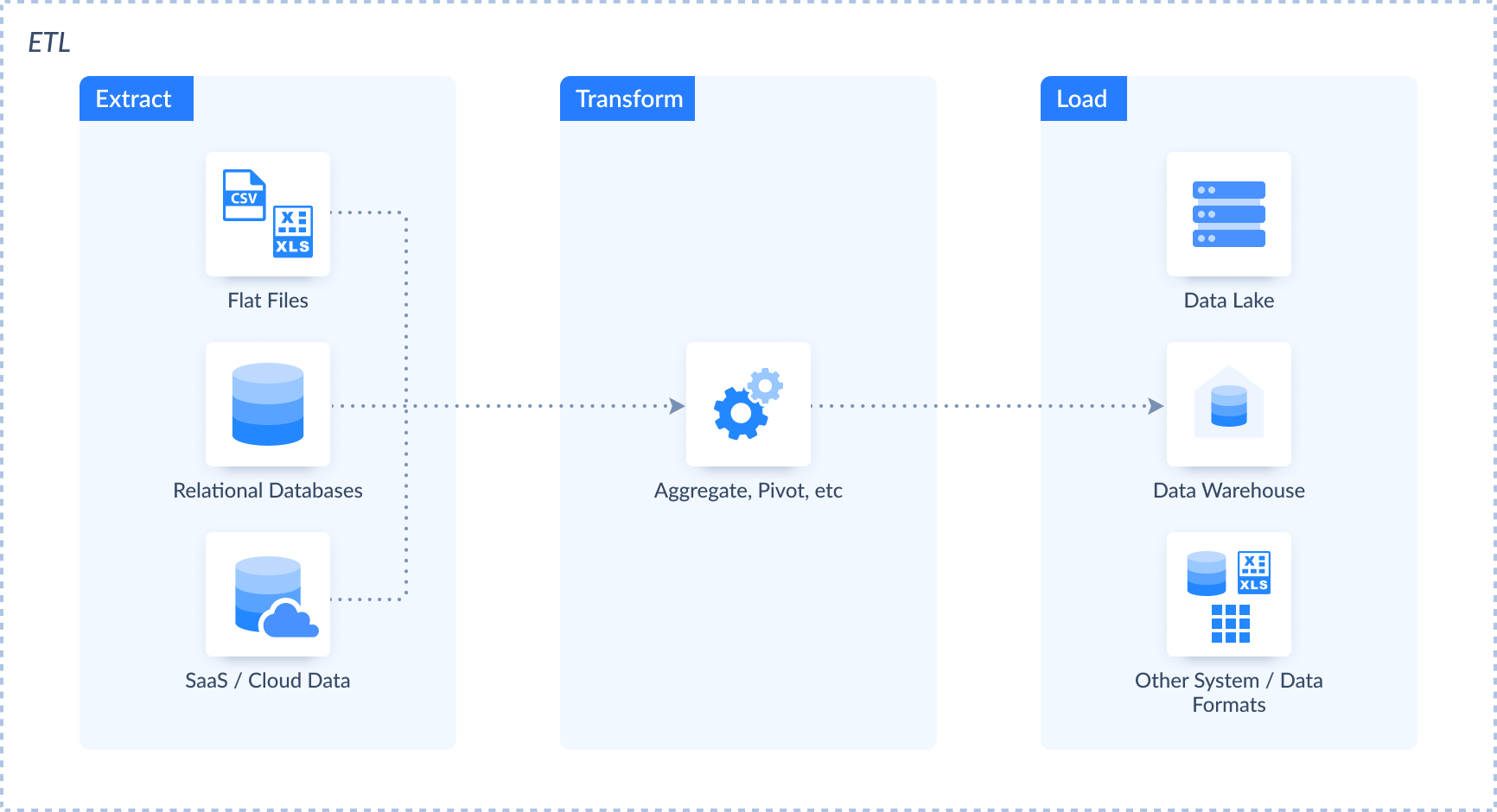 What is ETL (Extract, Transform, Load) - Skyvia Learn